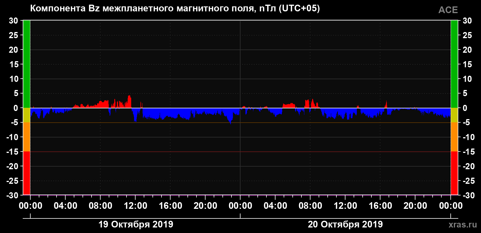 Компонента Bz магнитного поля солнечного ветра