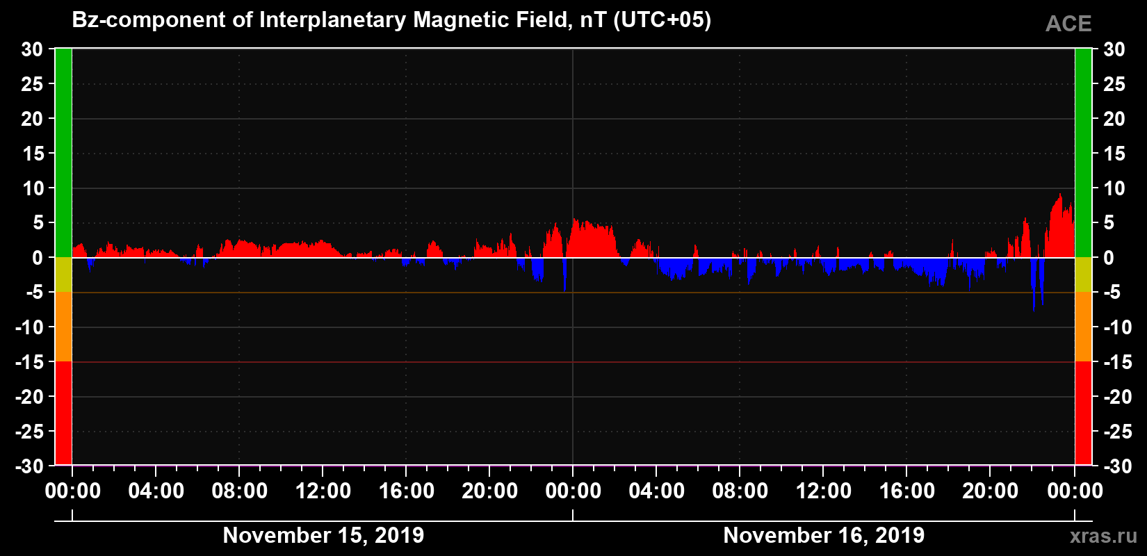 The Bz component of the solar wind magnetic field