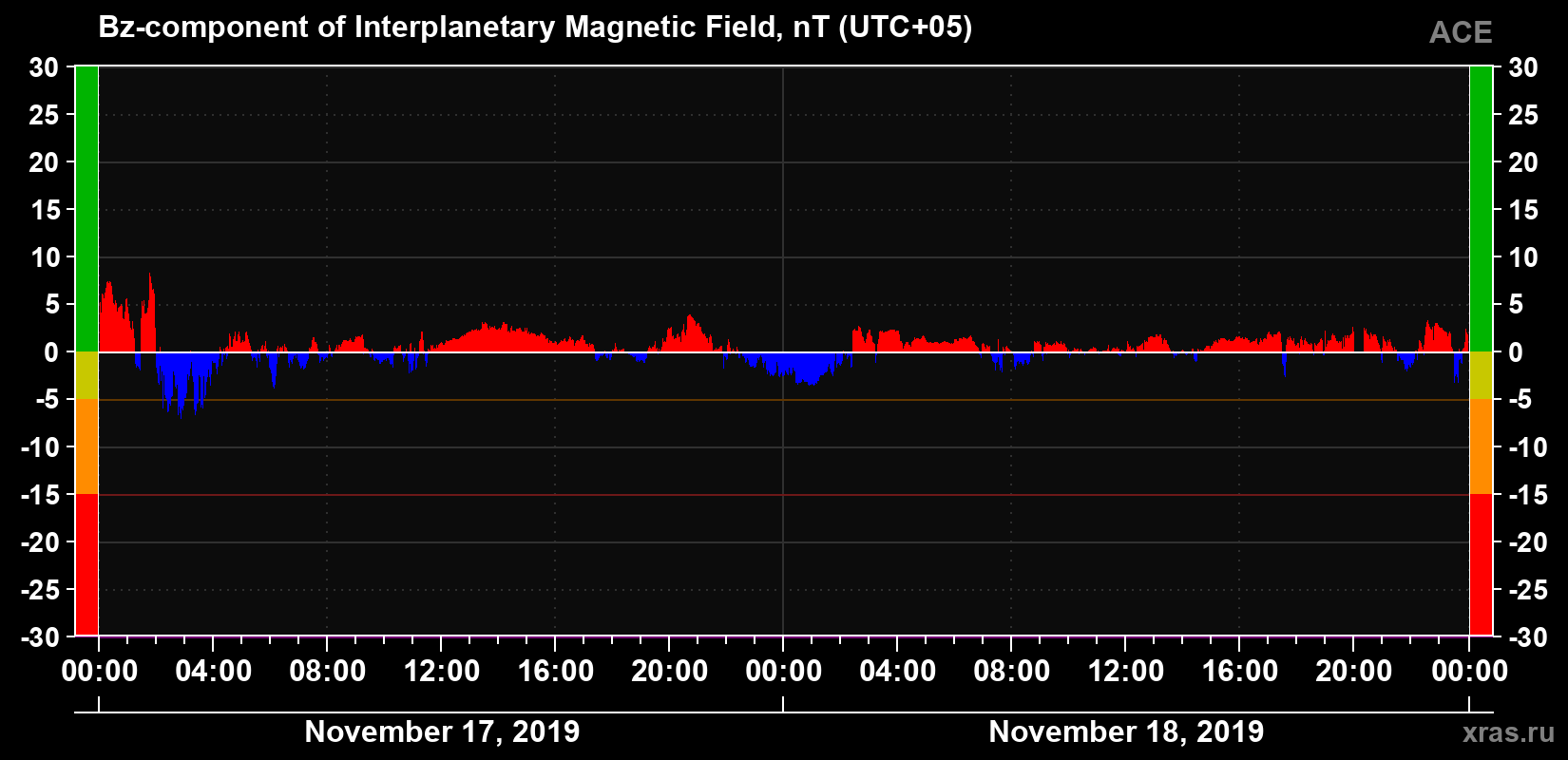 The Bz component of the solar wind magnetic field