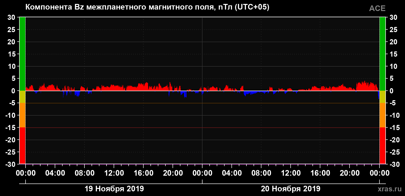 Компонента Bz магнитного поля солнечного ветра