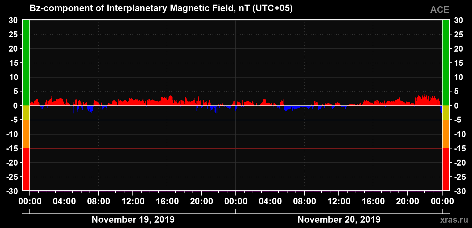 The Bz component of the solar wind magnetic field
