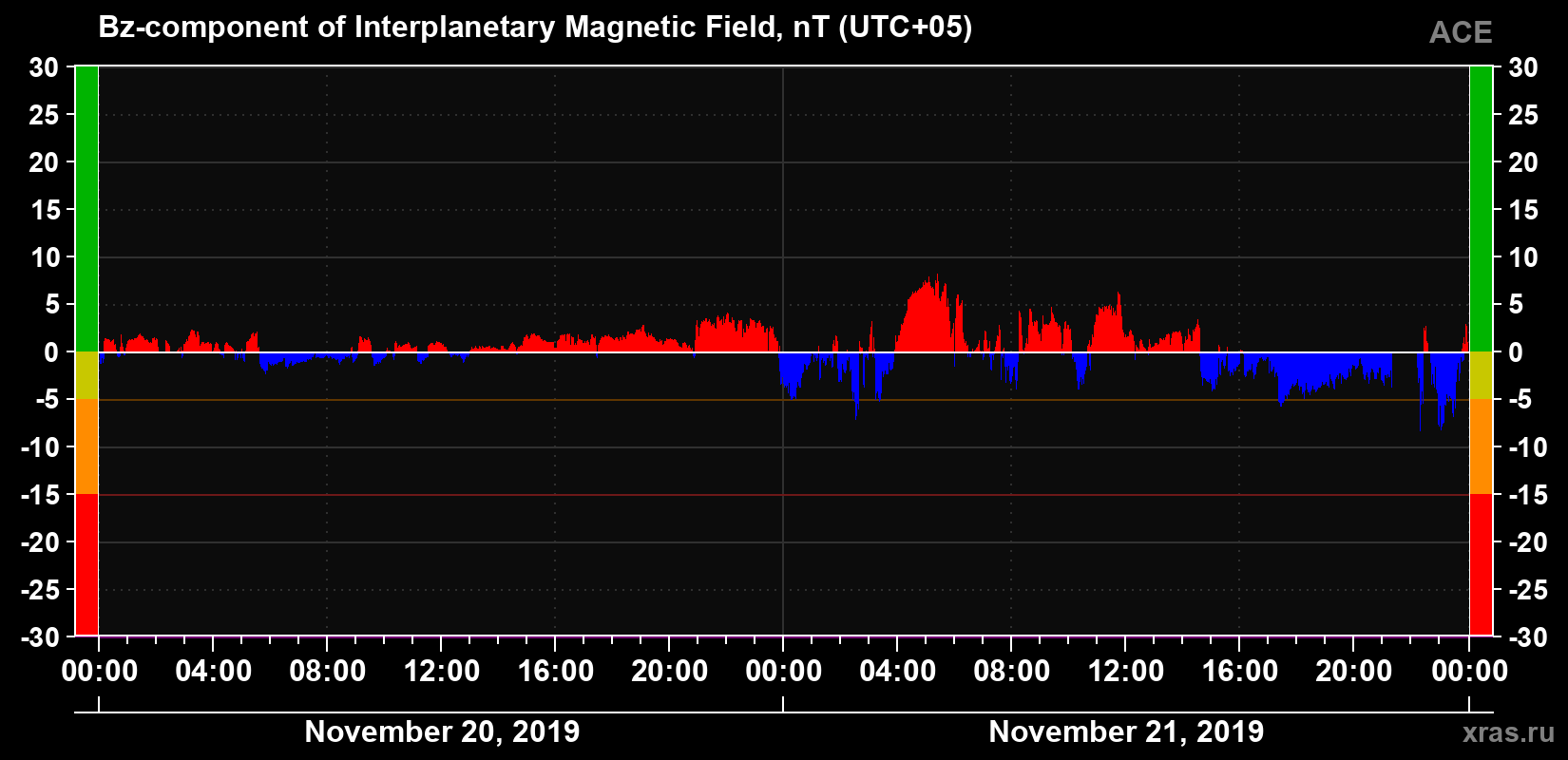 The Bz component of the solar wind magnetic field
