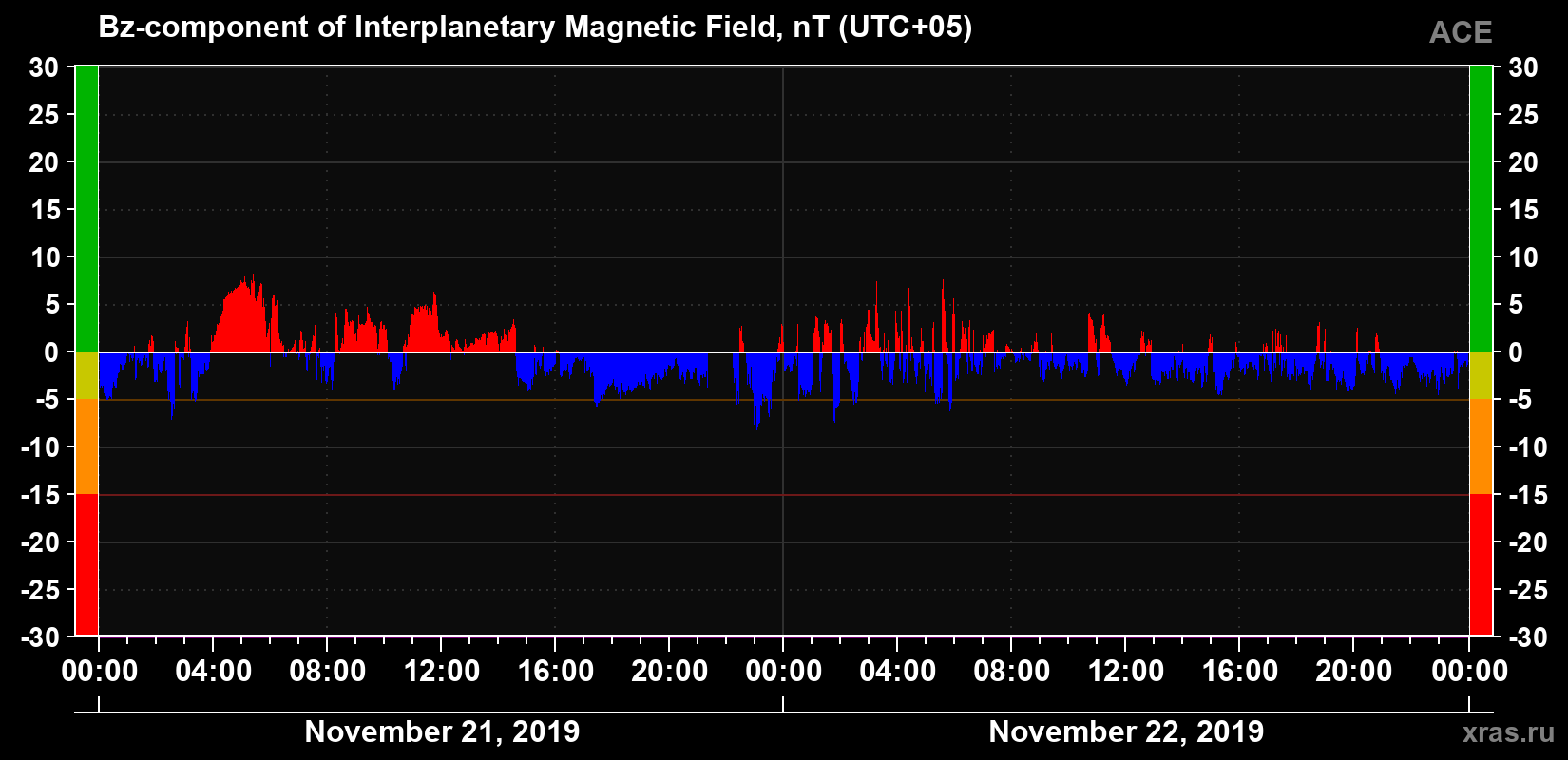 The Bz component of the solar wind magnetic field