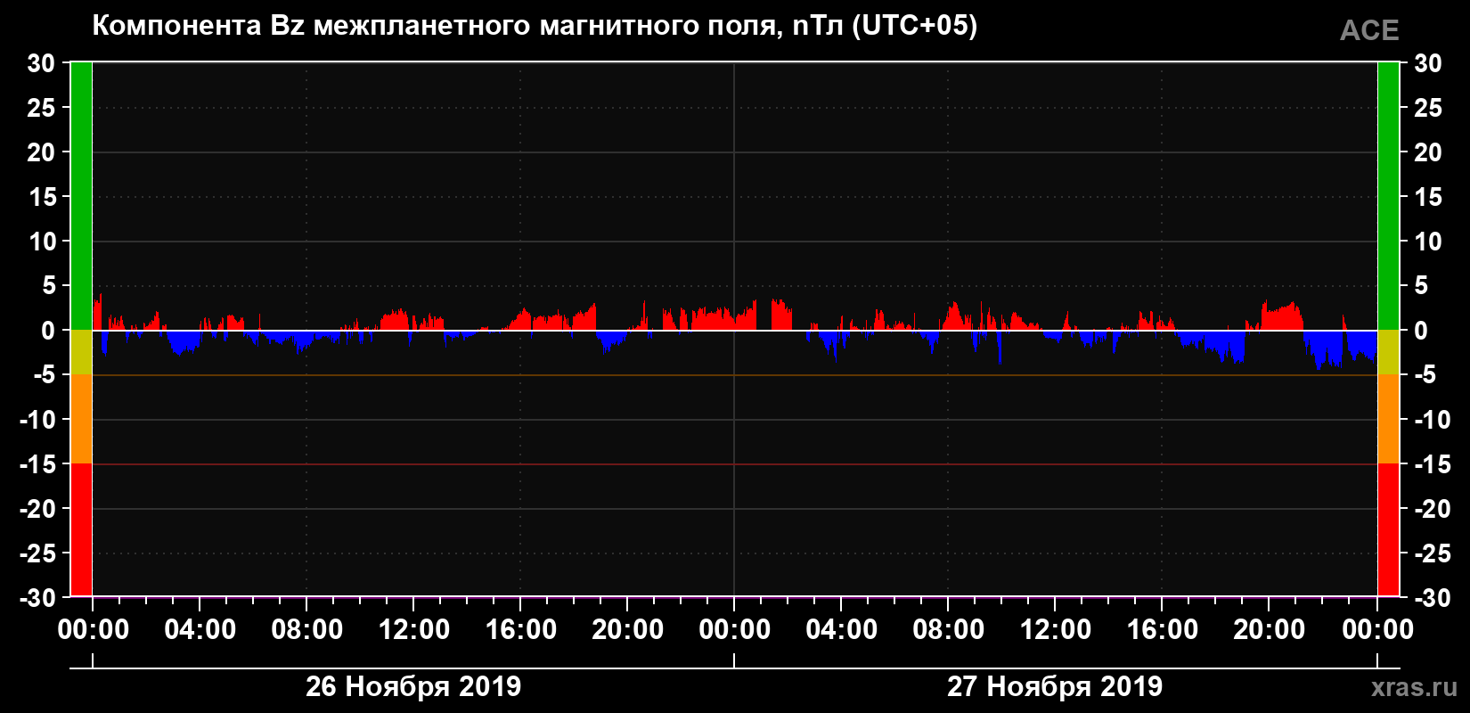 Компонента Bz магнитного поля солнечного ветра