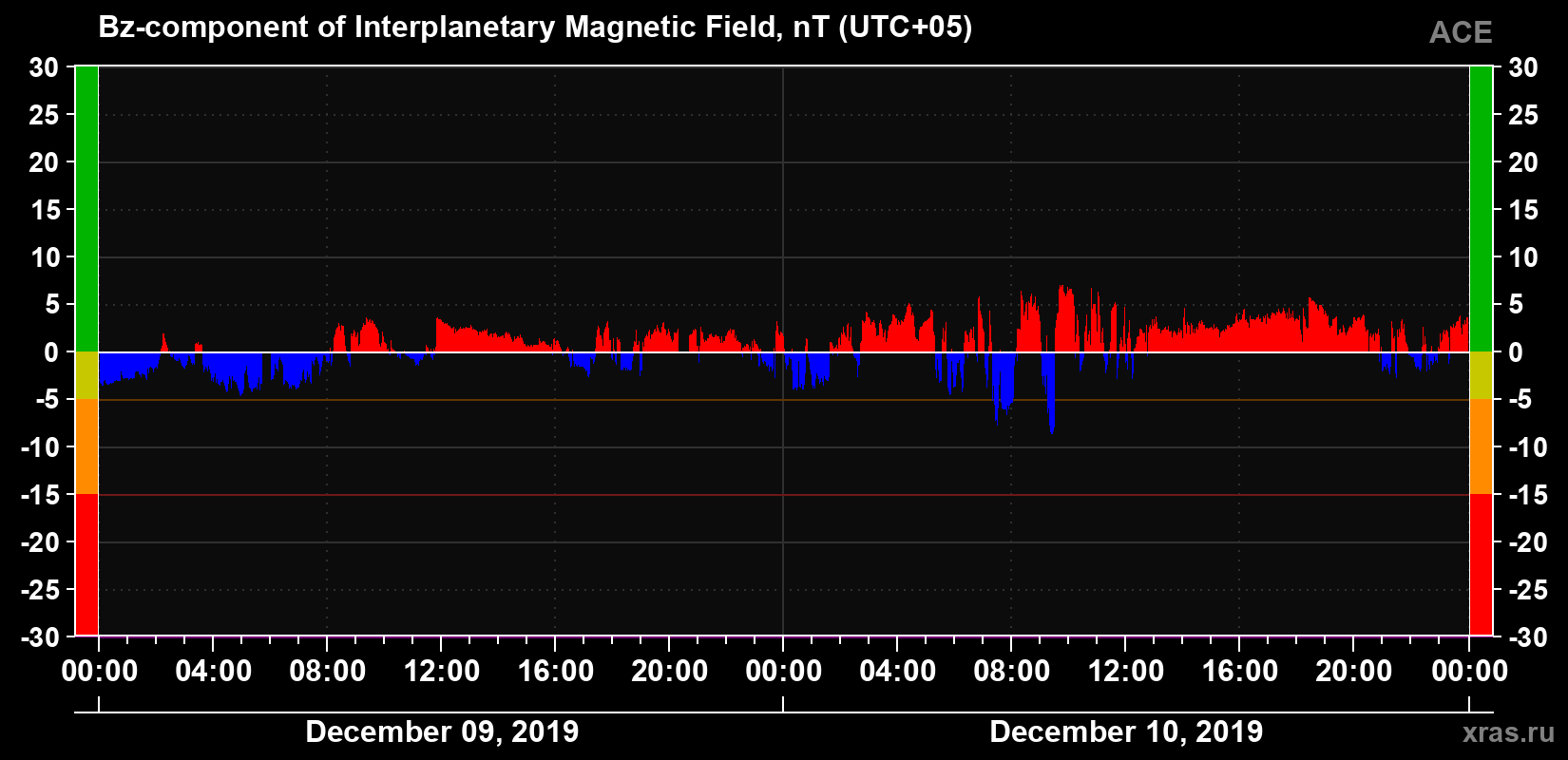 The Bz component of the solar wind magnetic field