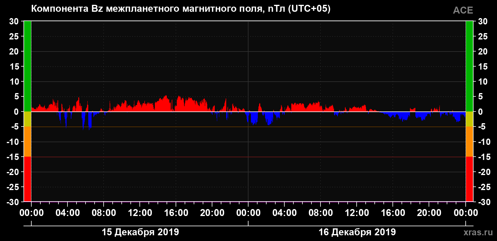 Компонента Bz магнитного поля солнечного ветра