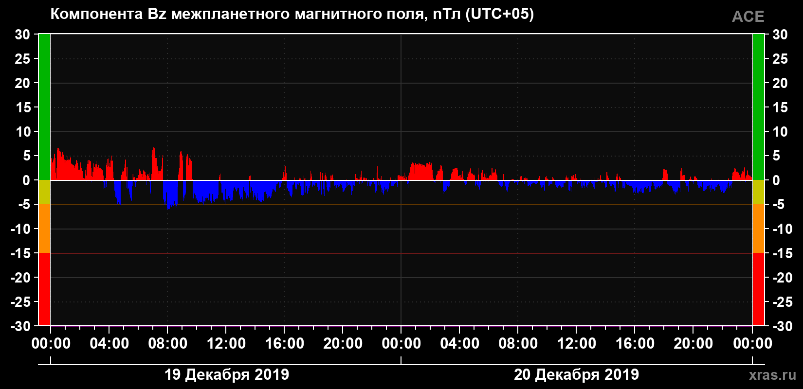 Компонента Bz магнитного поля солнечного ветра