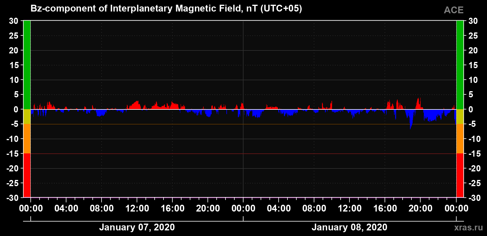 The Bz component of the solar wind magnetic field