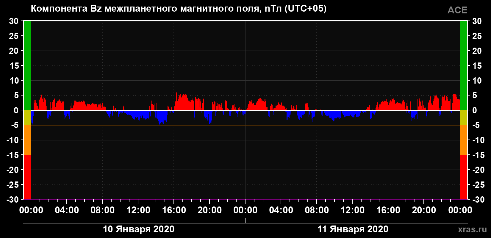 Компонента Bz магнитного поля солнечного ветра
