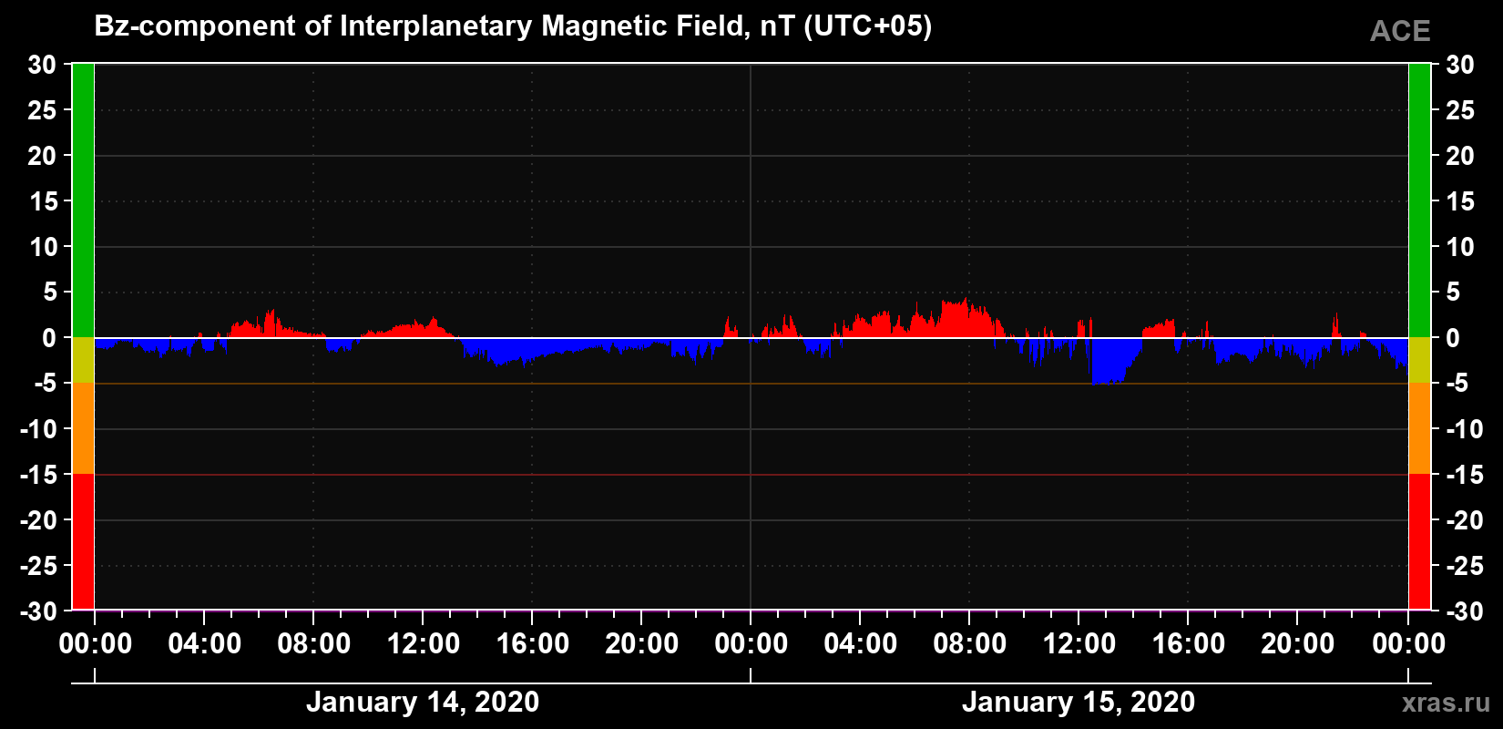 The Bz component of the solar wind magnetic field