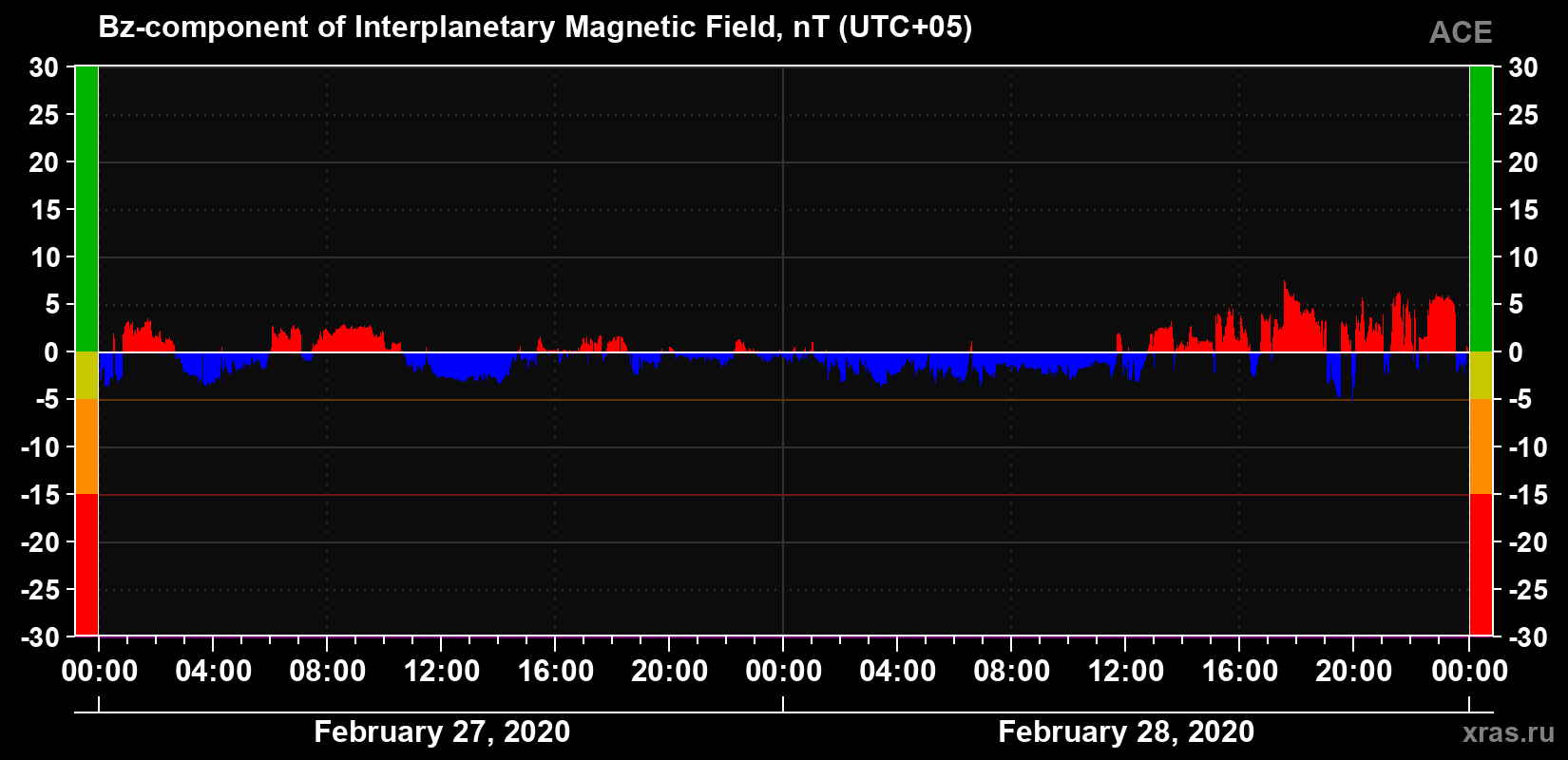 The Bz component of the solar wind magnetic field