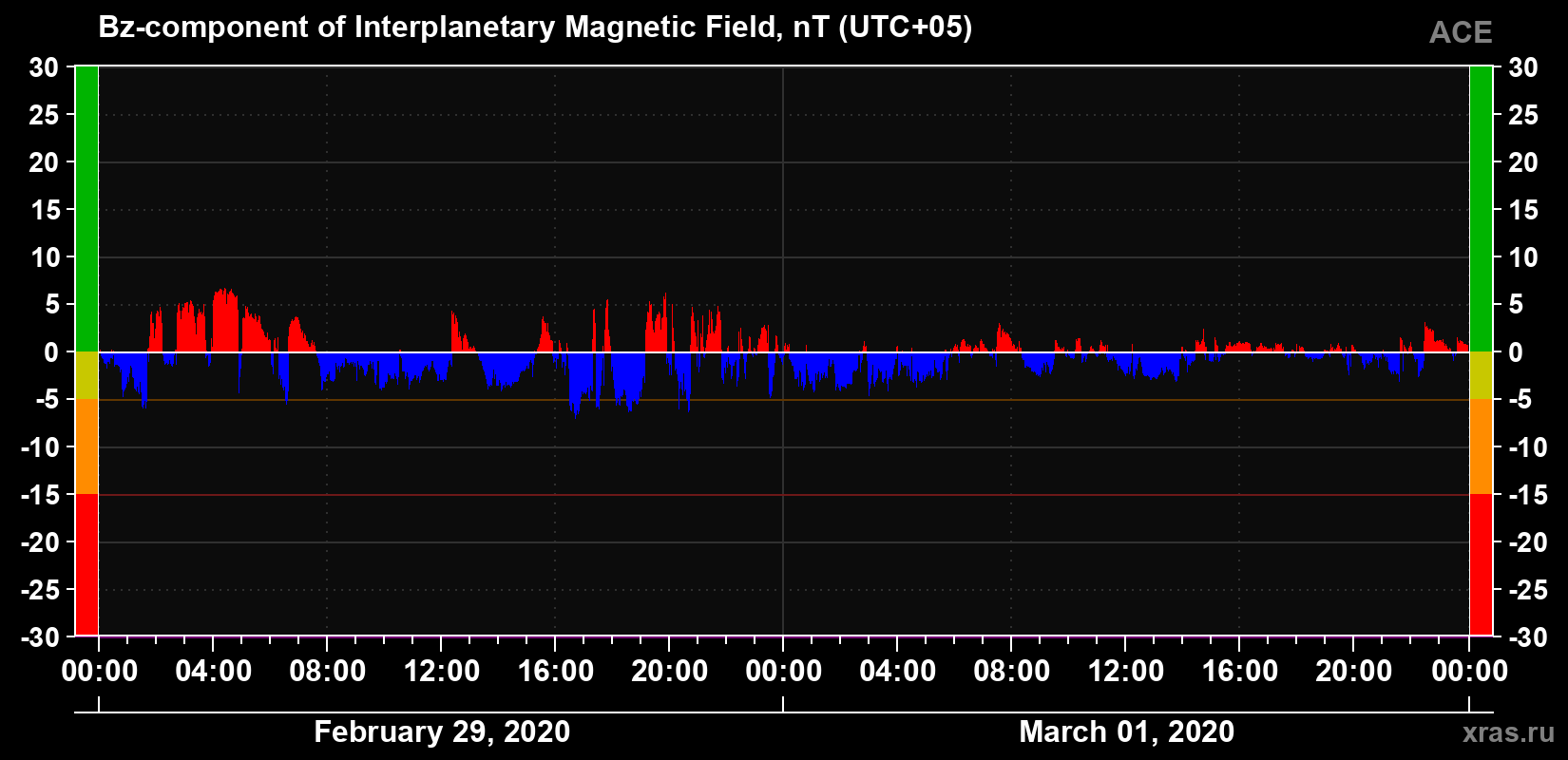 The Bz component of the solar wind magnetic field