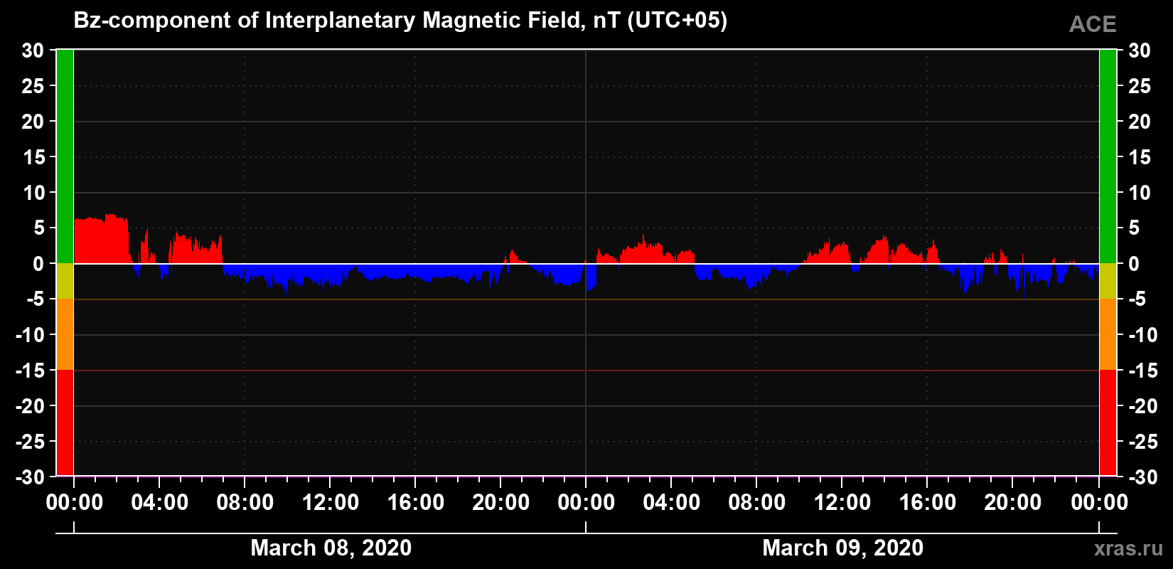 The Bz component of the solar wind magnetic field