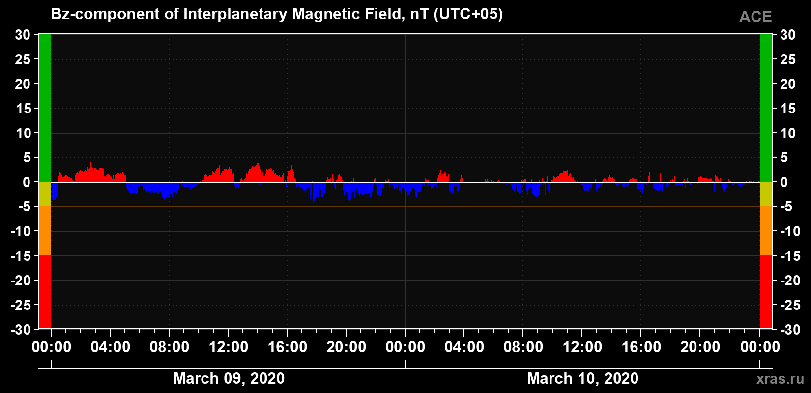 The Bz component of the solar wind magnetic field