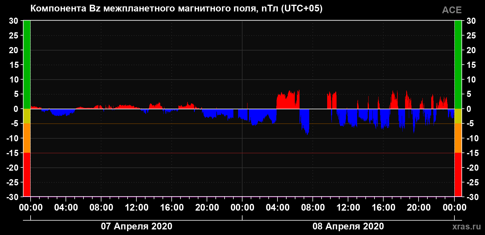 Компонента Bz магнитного поля солнечного ветра