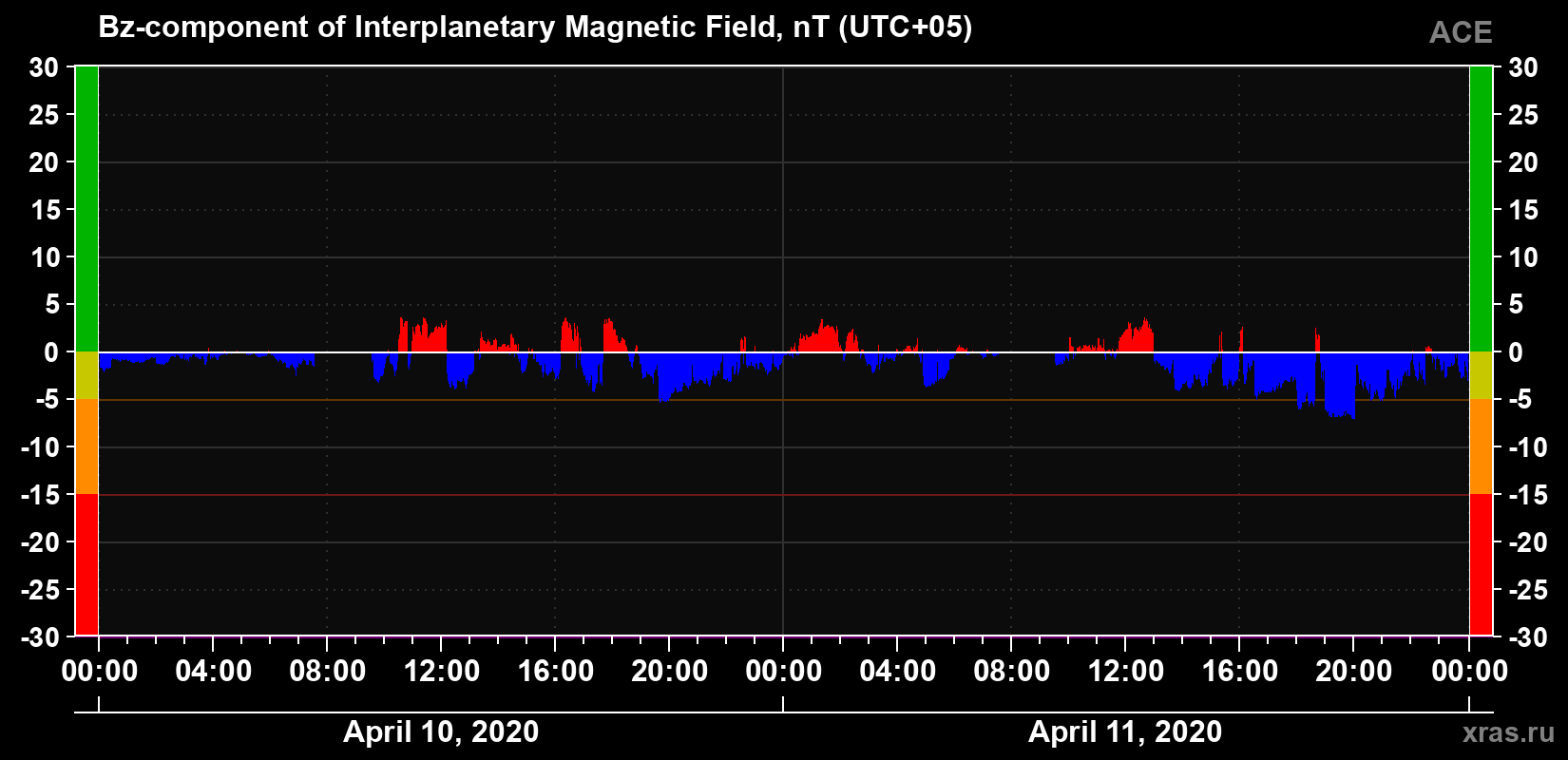The Bz component of the solar wind magnetic field