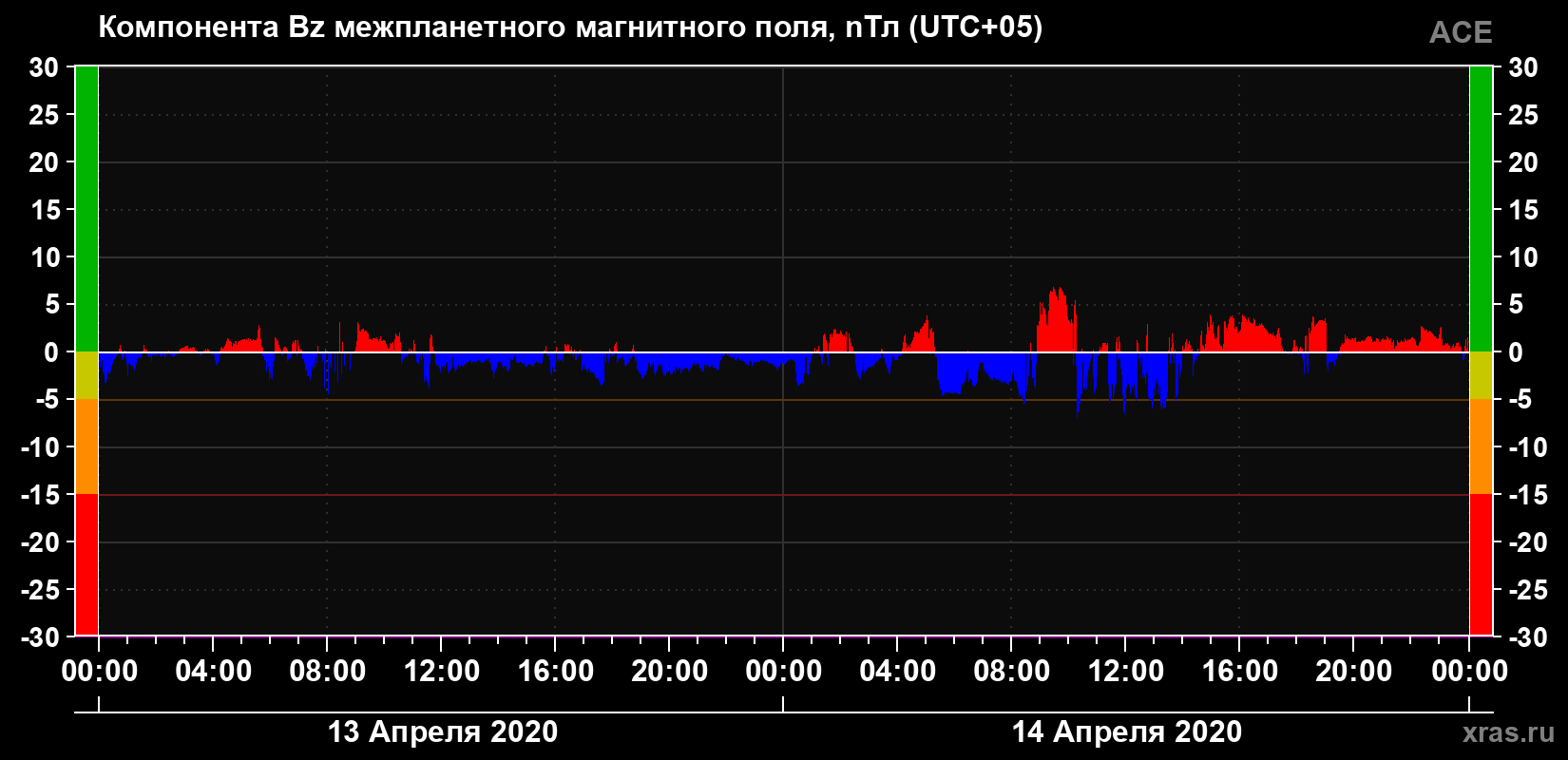 Компонента Bz магнитного поля солнечного ветра