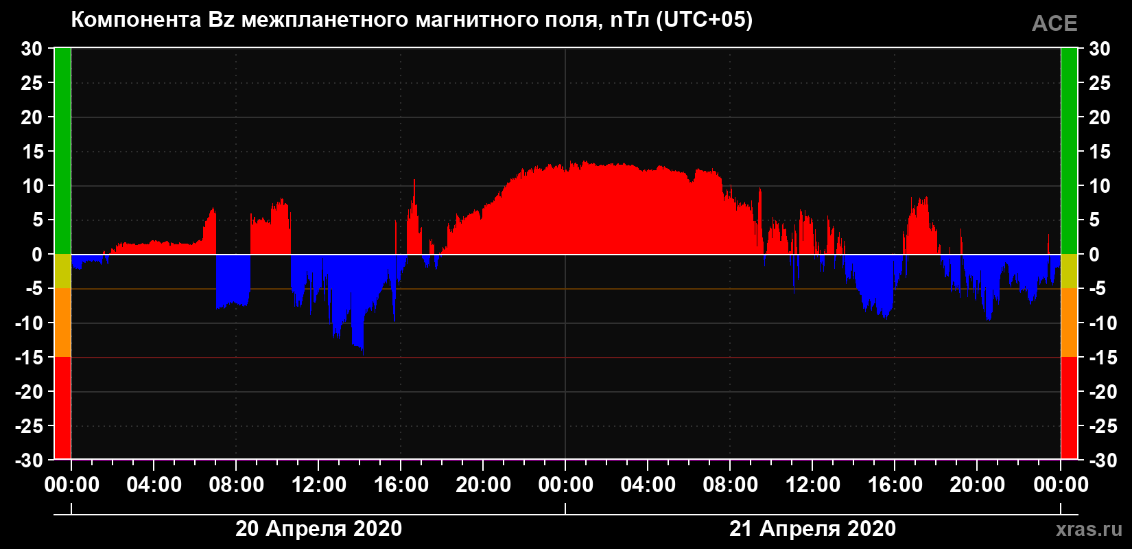 Компонента Bz магнитного поля солнечного ветра