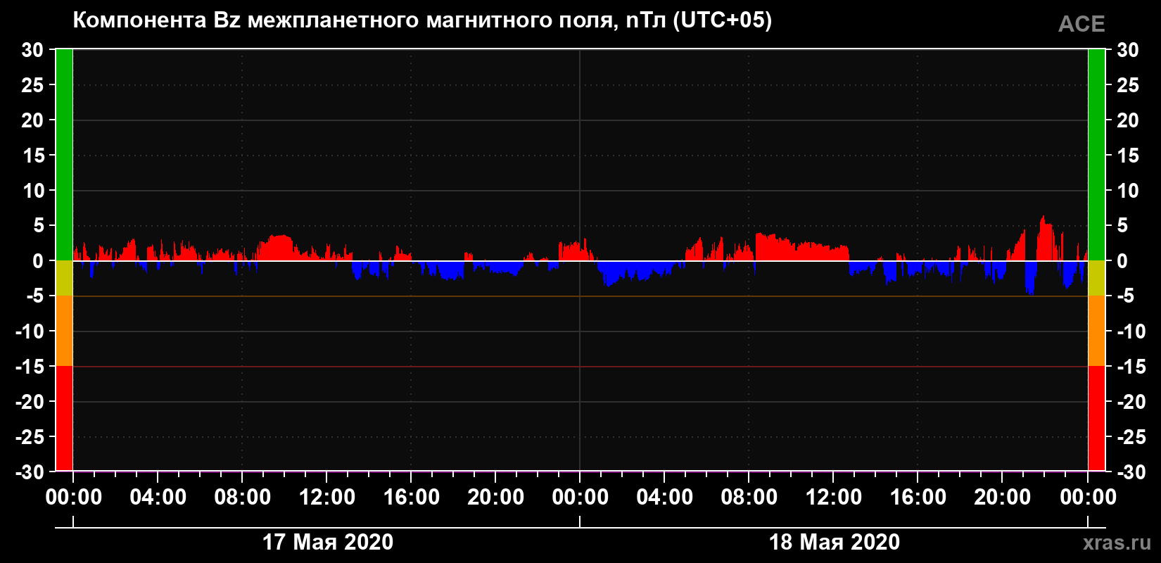 Компонента Bz магнитного поля солнечного ветра