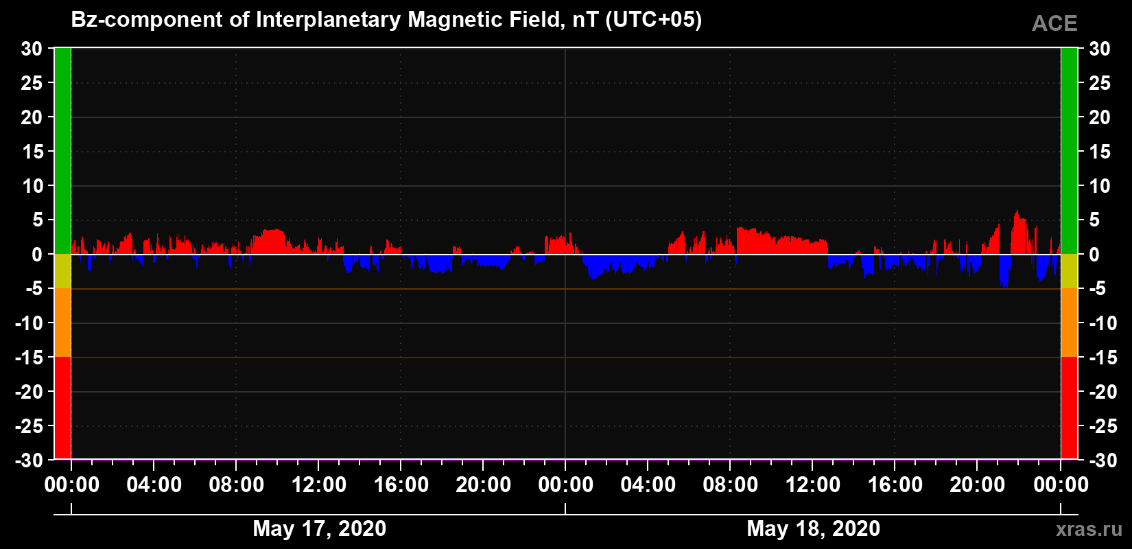 The Bz component of the solar wind magnetic field