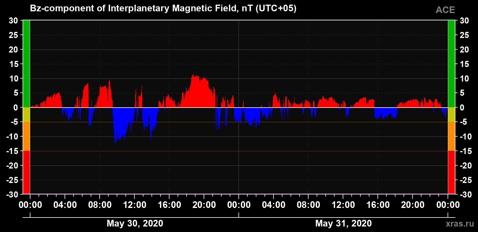 The Bz component of the solar wind magnetic field