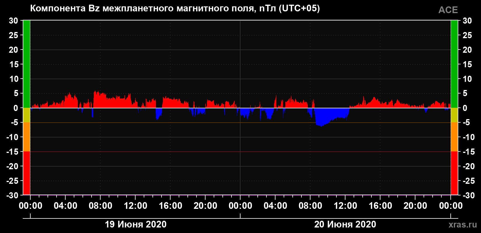 Компонента Bz магнитного поля солнечного ветра