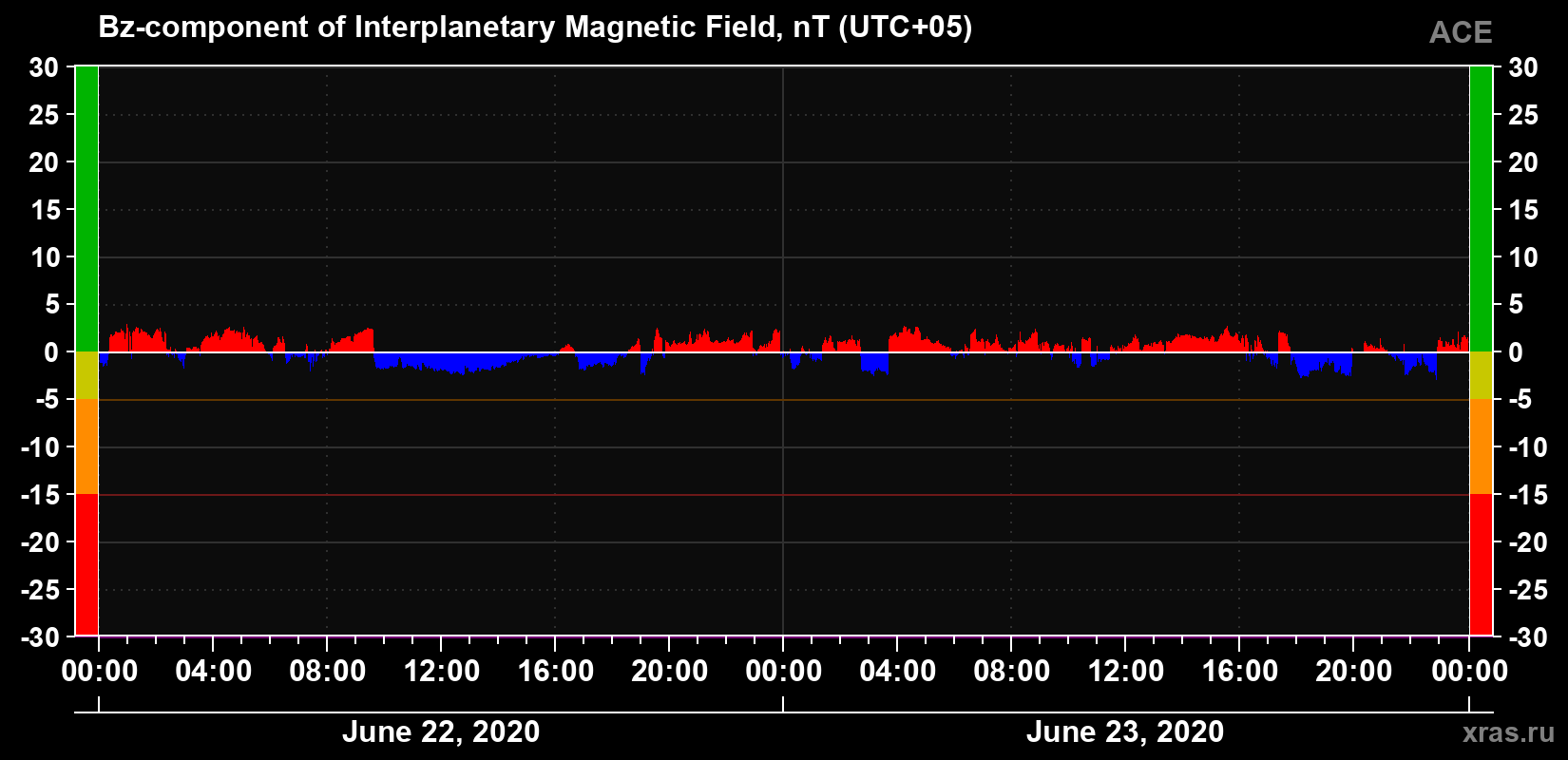 The Bz component of the solar wind magnetic field