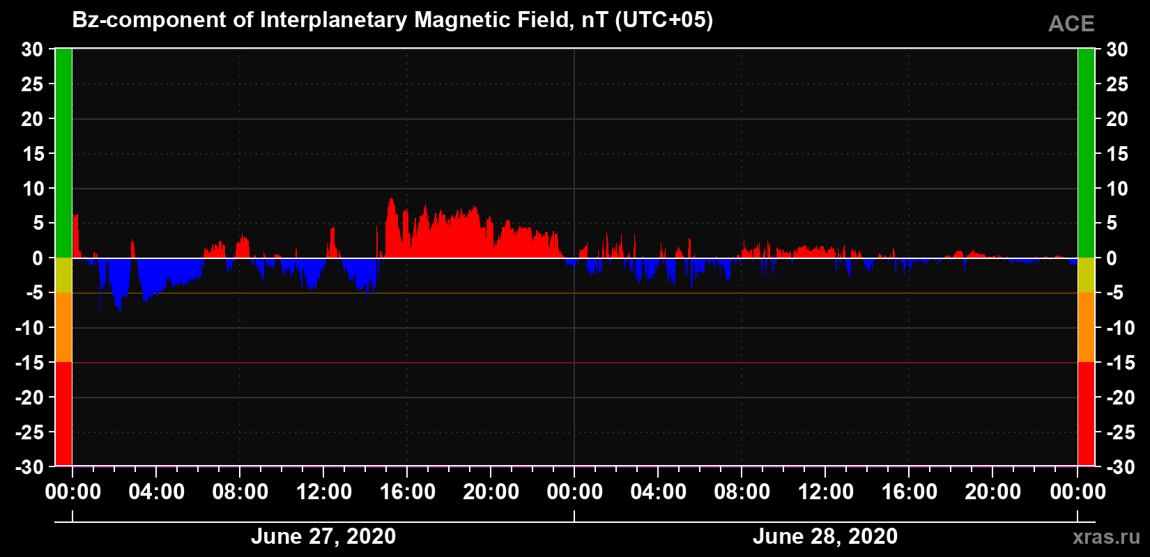 The Bz component of the solar wind magnetic field