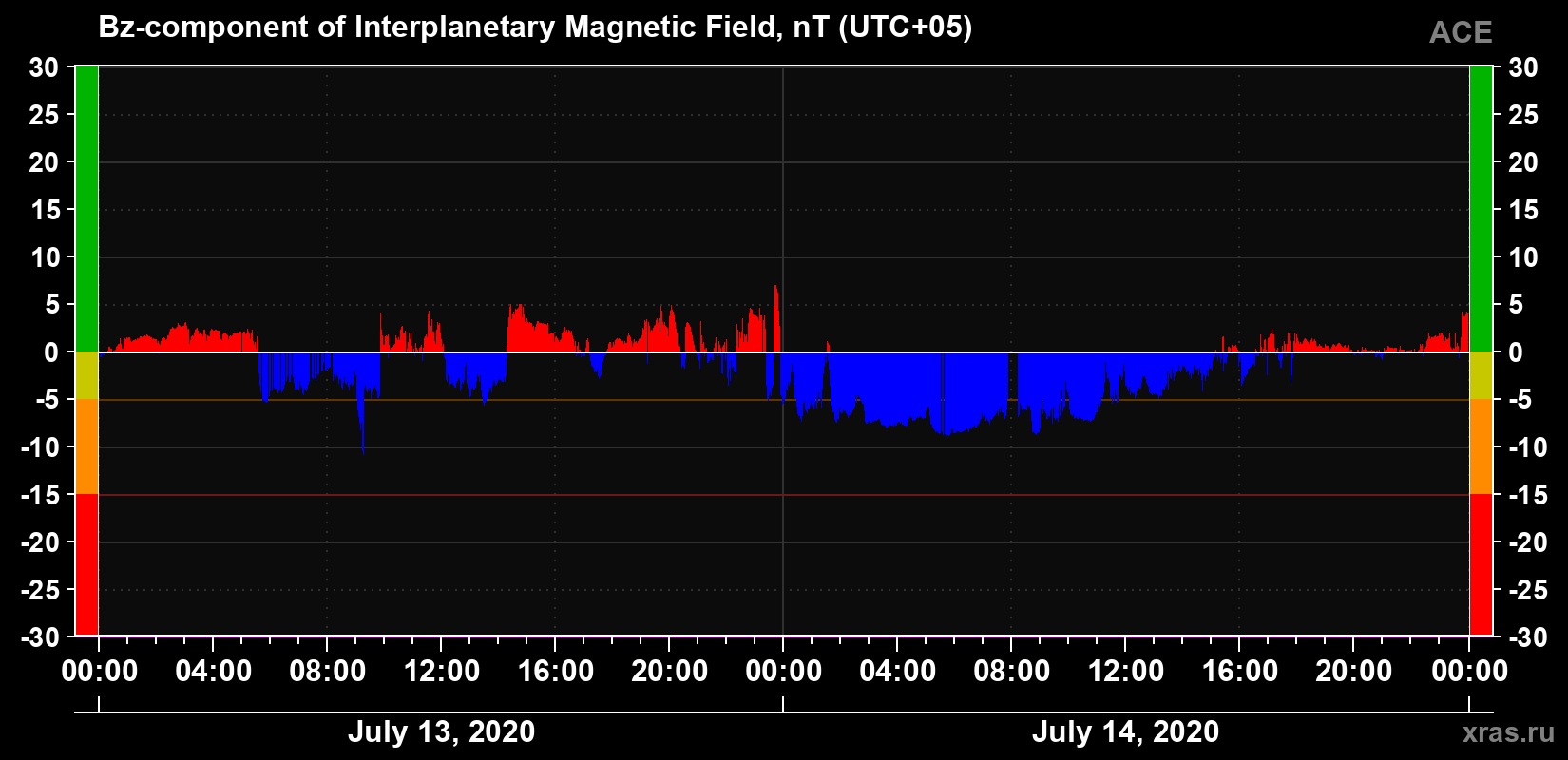 The Bz component of the solar wind magnetic field