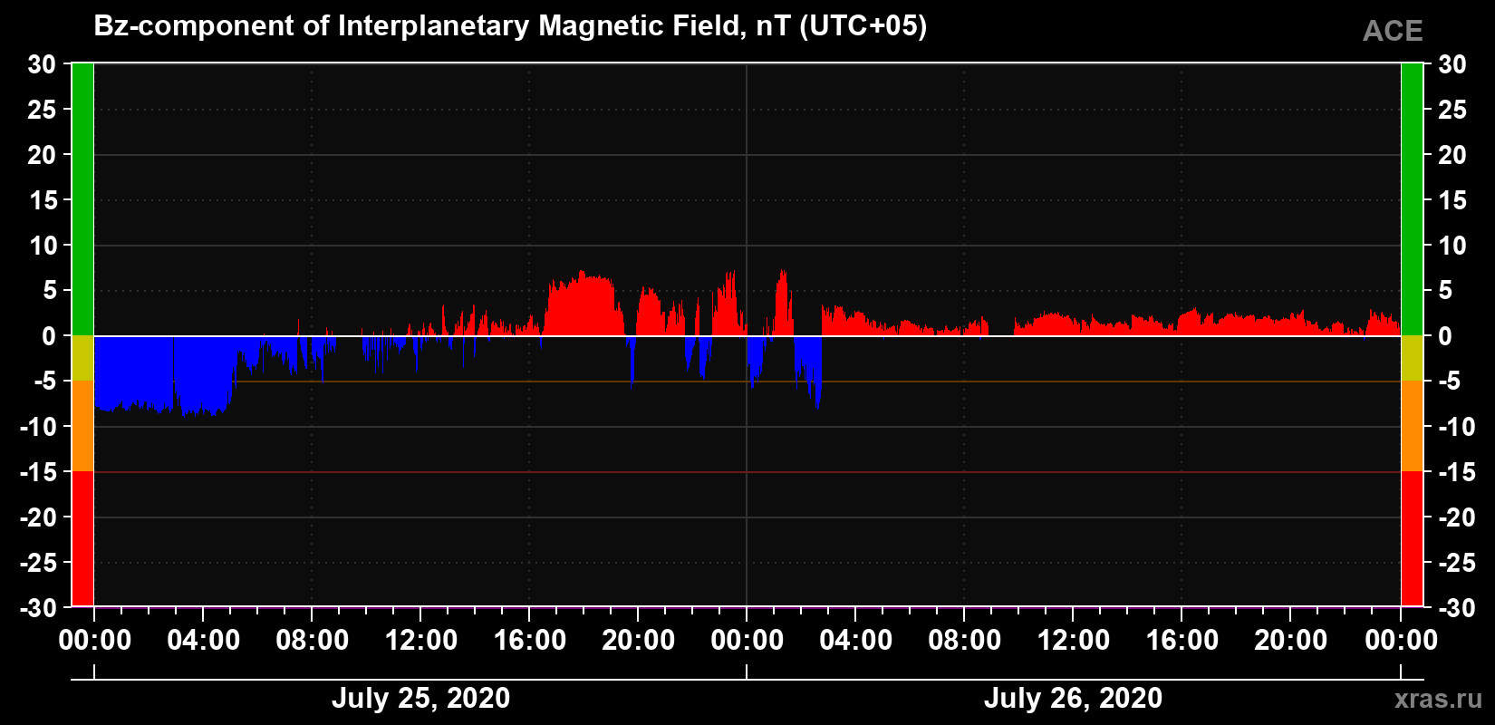 The Bz component of the solar wind magnetic field