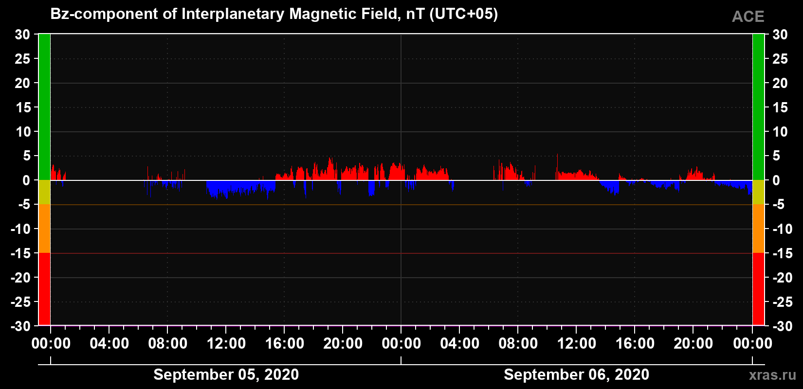 The Bz component of the solar wind magnetic field