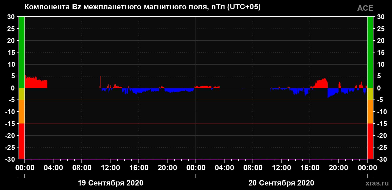 Компонента Bz магнитного поля солнечного ветра
