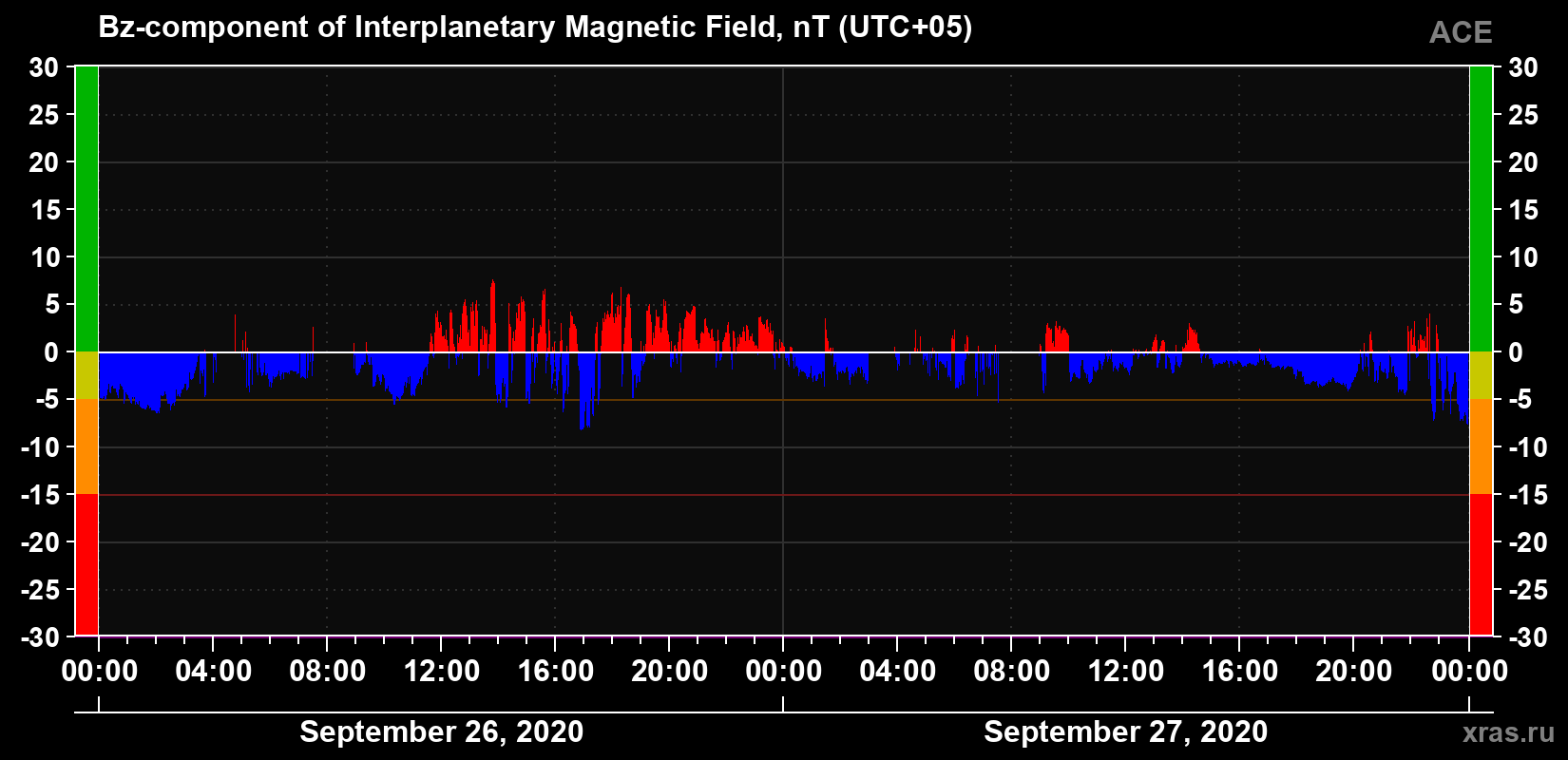 The Bz component of the solar wind magnetic field