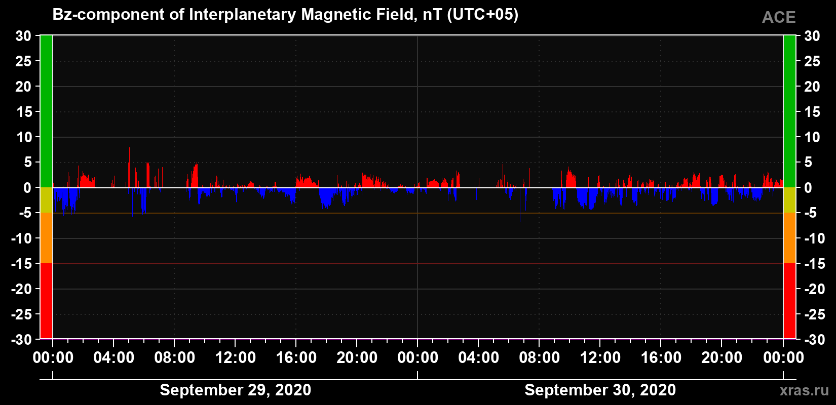The Bz component of the solar wind magnetic field