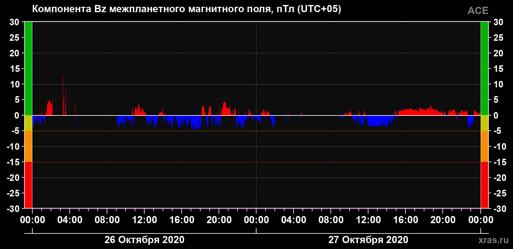 Компонента Bz магнитного поля солнечного ветра