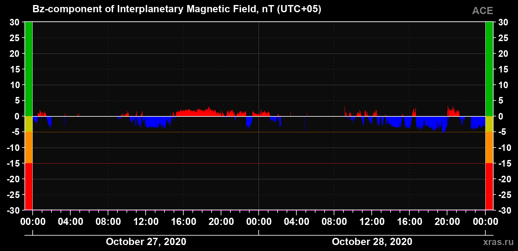 The Bz component of the solar wind magnetic field