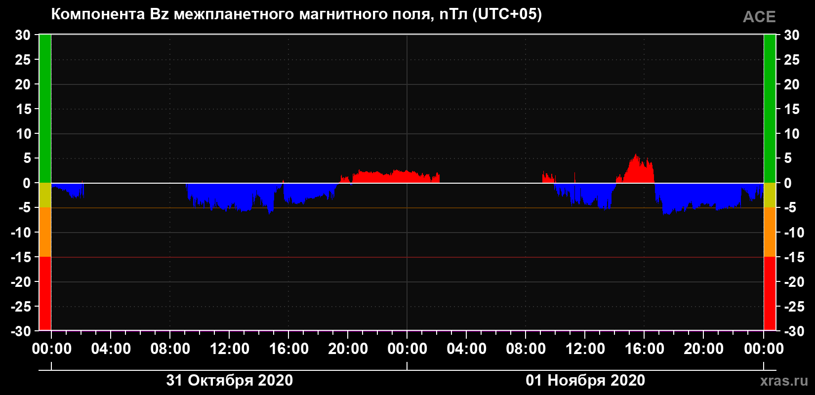 Компонента Bz магнитного поля солнечного ветра
