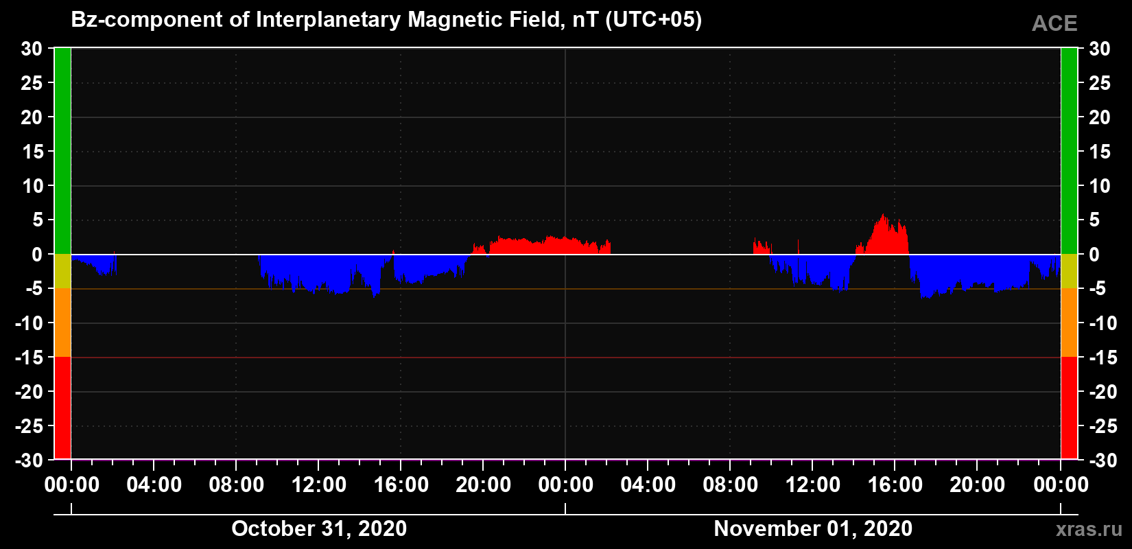 The Bz component of the solar wind magnetic field