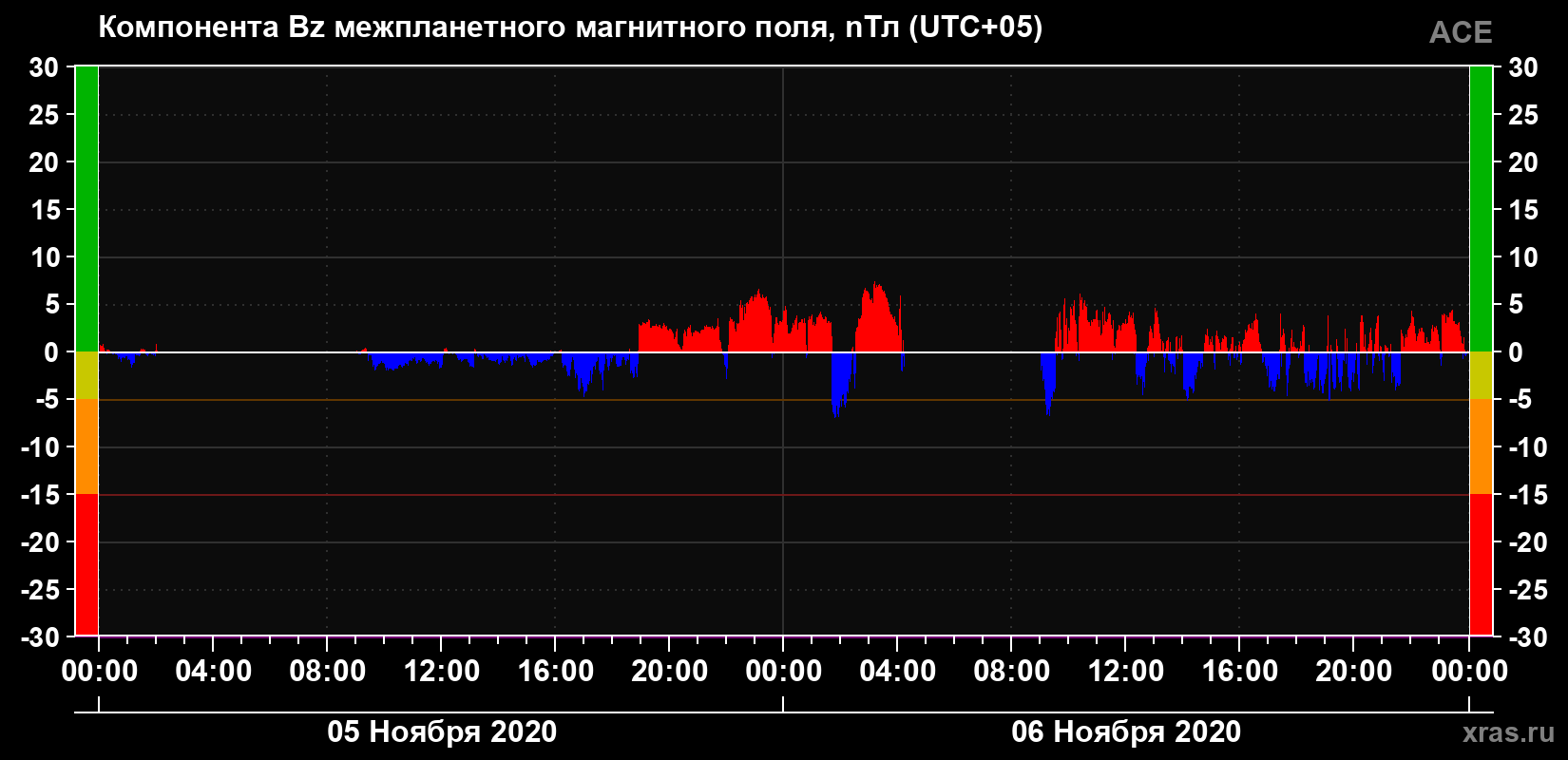 Компонента Bz магнитного поля солнечного ветра