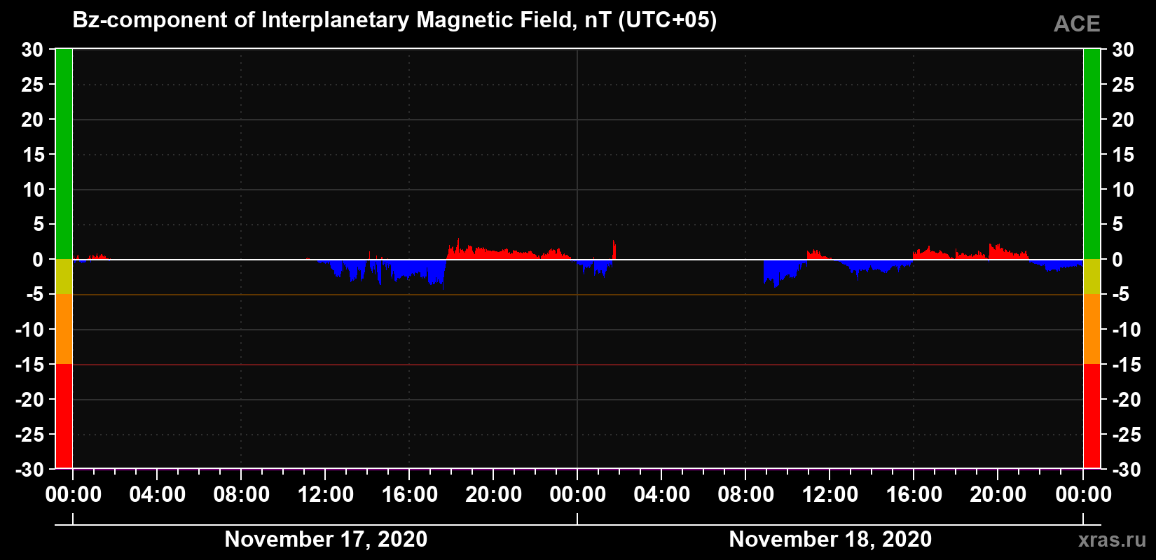 The Bz component of the solar wind magnetic field