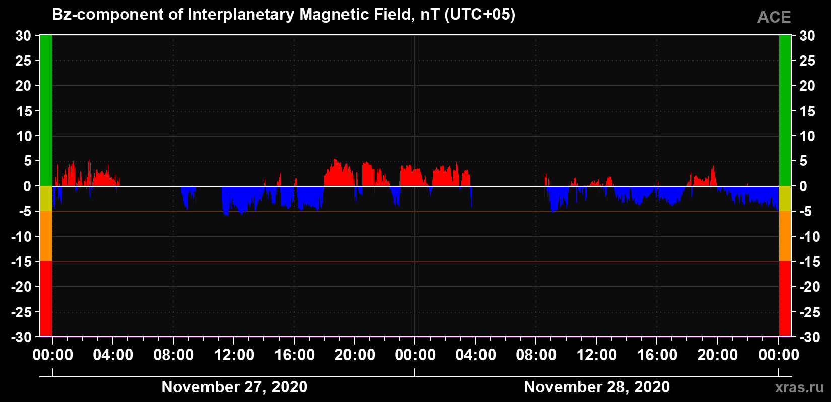 The Bz component of the solar wind magnetic field