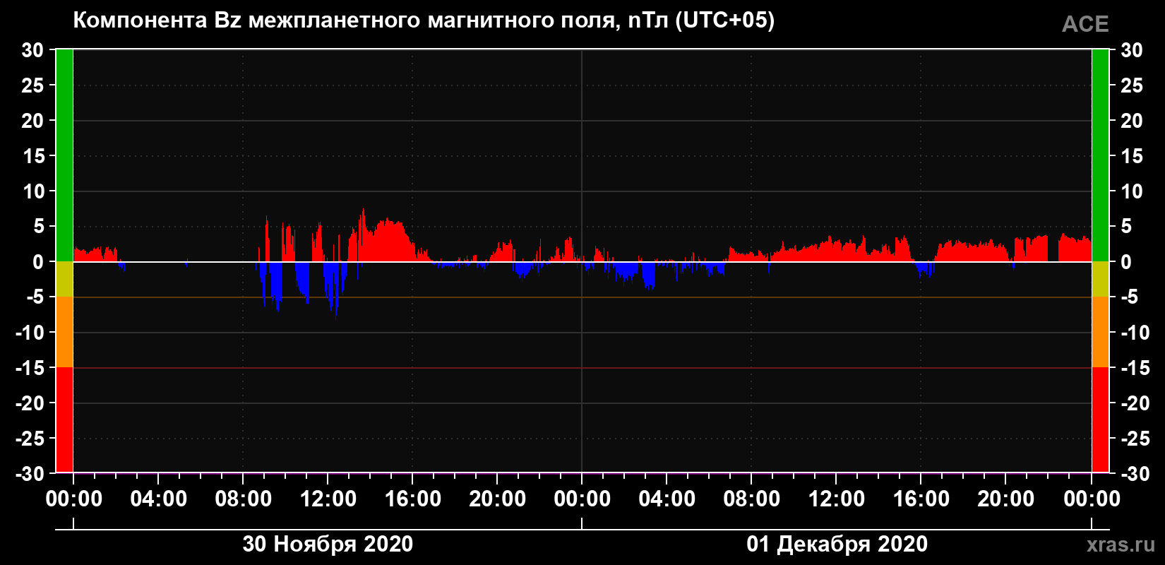 Компонента Bz магнитного поля солнечного ветра
