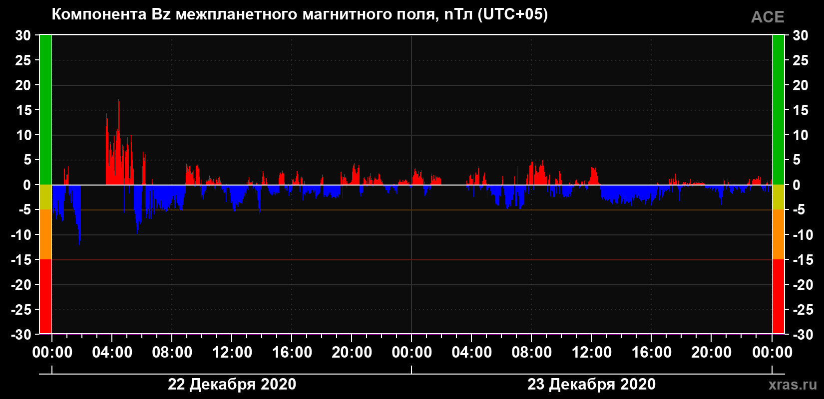 Компонента Bz магнитного поля солнечного ветра
