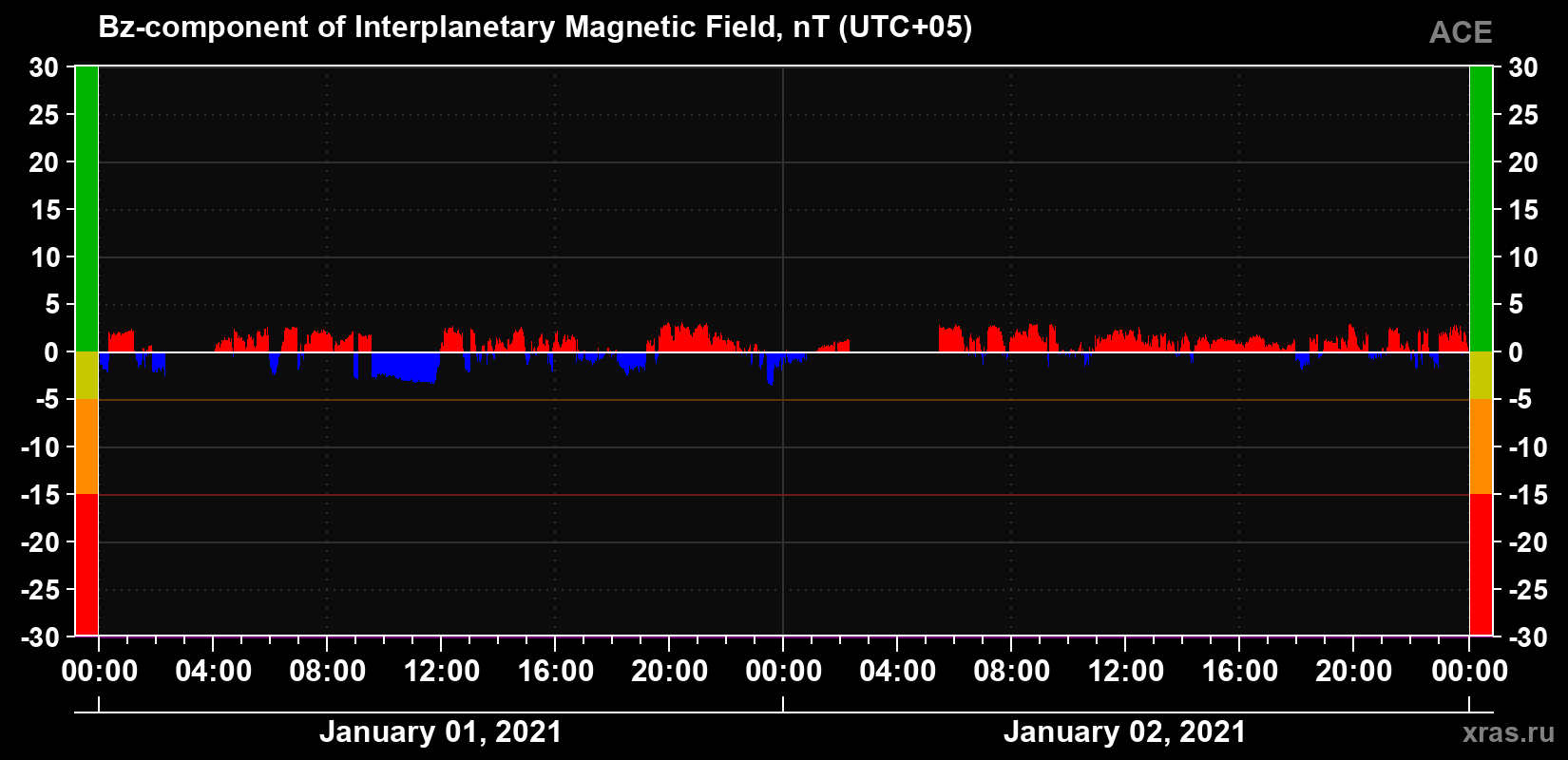 The Bz component of the solar wind magnetic field
