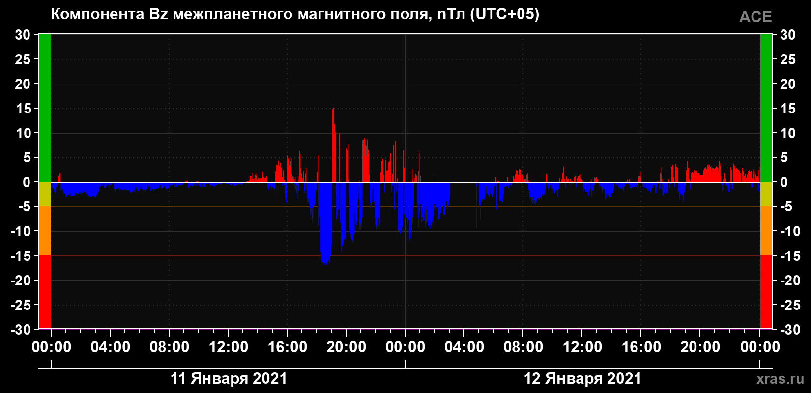 Компонента Bz магнитного поля солнечного ветра