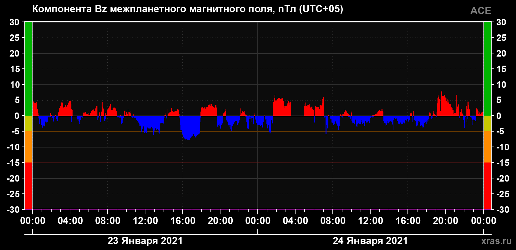 Компонента Bz магнитного поля солнечного ветра