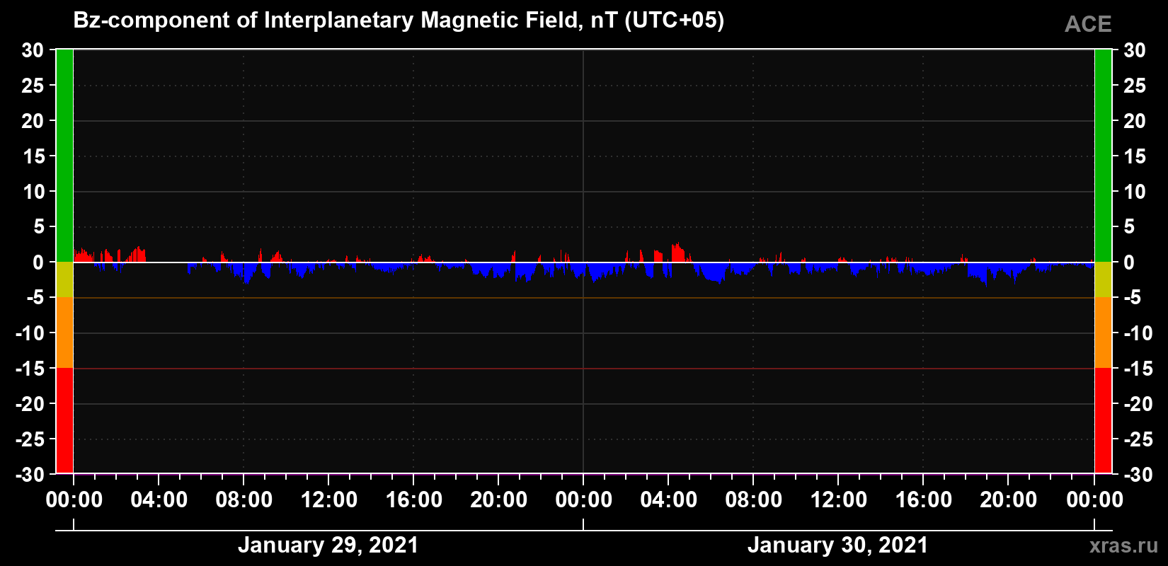 The Bz component of the solar wind magnetic field