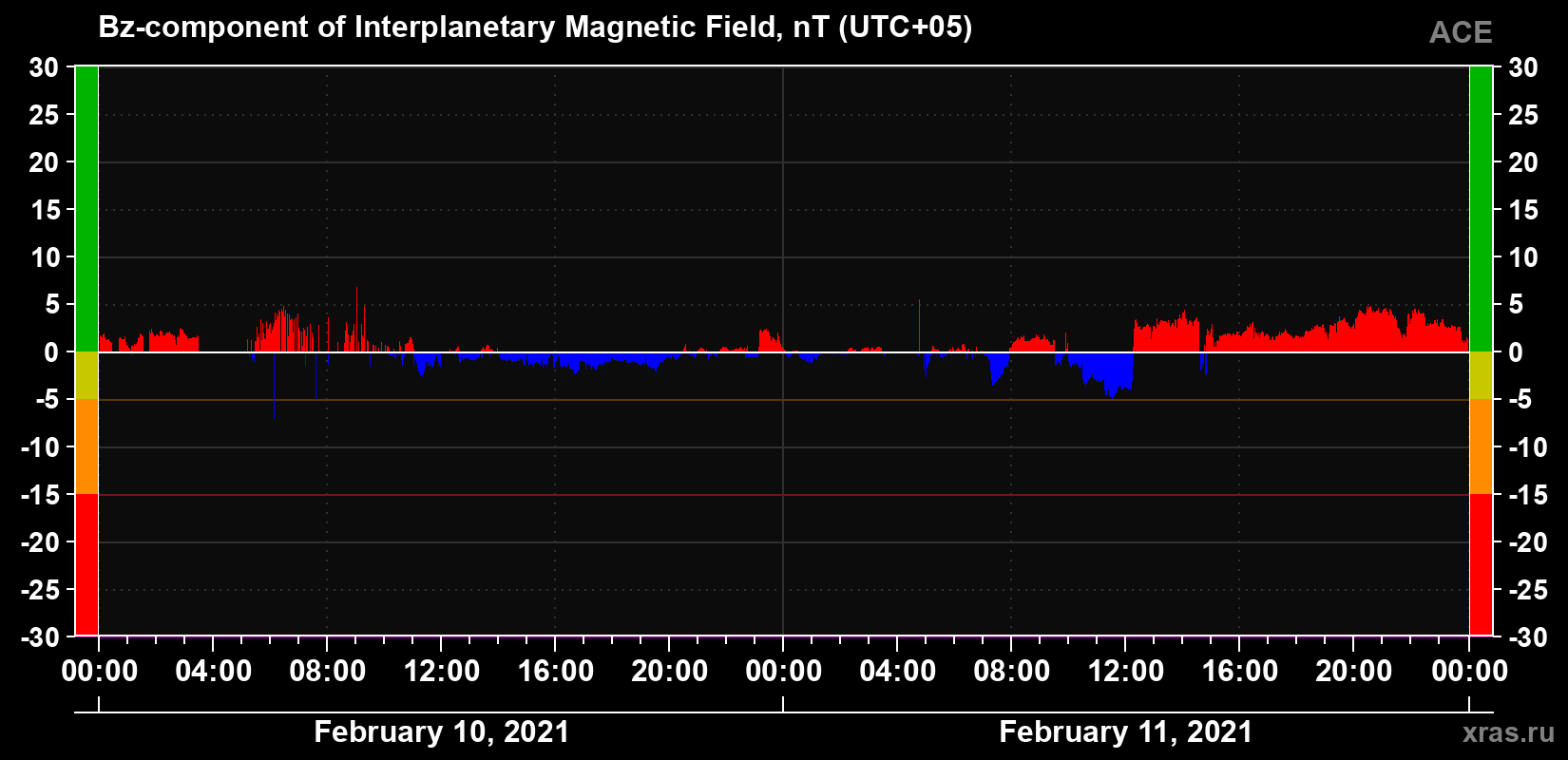 The Bz component of the solar wind magnetic field