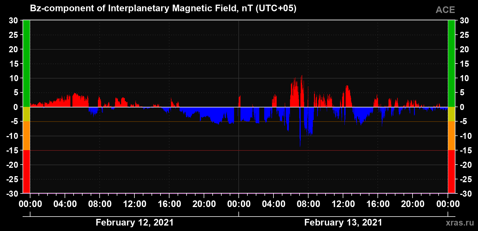The Bz component of the solar wind magnetic field