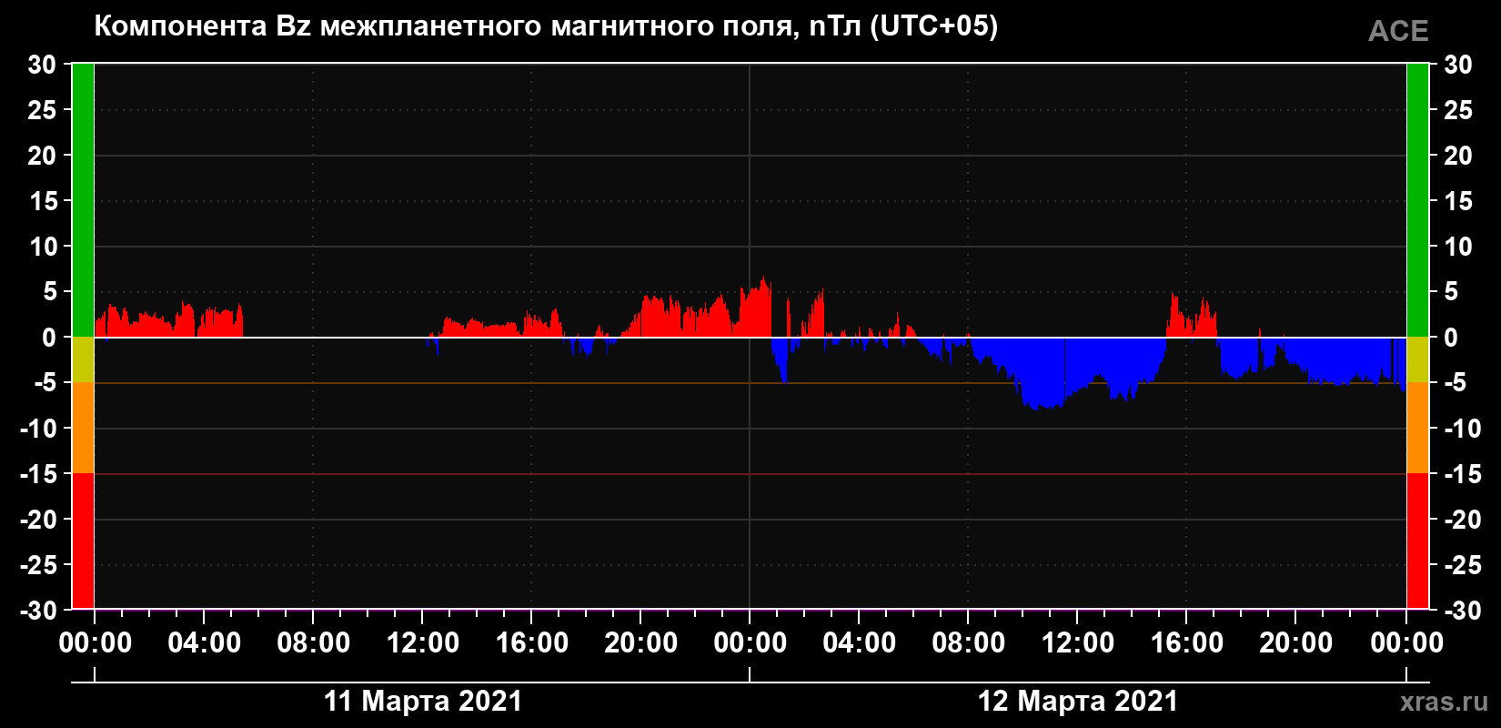 Компонента Bz магнитного поля солнечного ветра